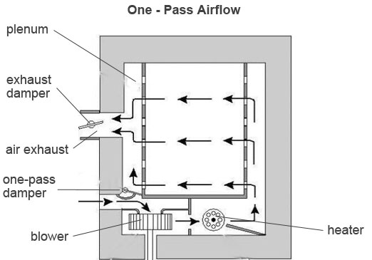 Convection Oven Chart