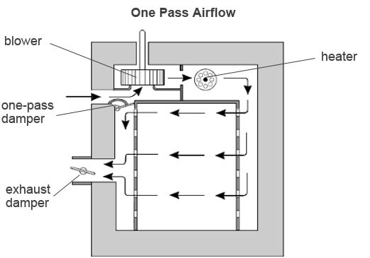 Blue M Batch Oven | Laboratory Oven Manufacturers | TPS blue m oven wiring diagram 