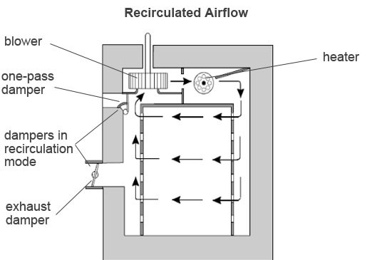 Blue M Batch Oven | Laboratory Oven Manufacturers | TPS blue m oven wiring diagram 
