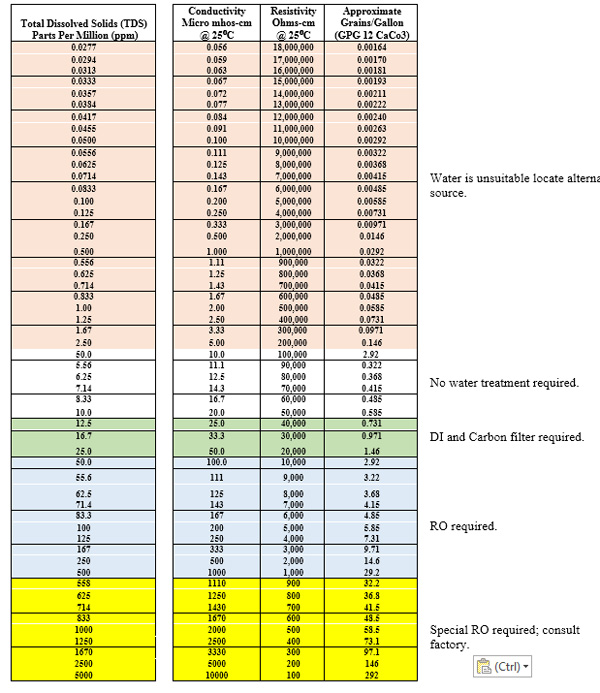 Di Water Resistivity Chart